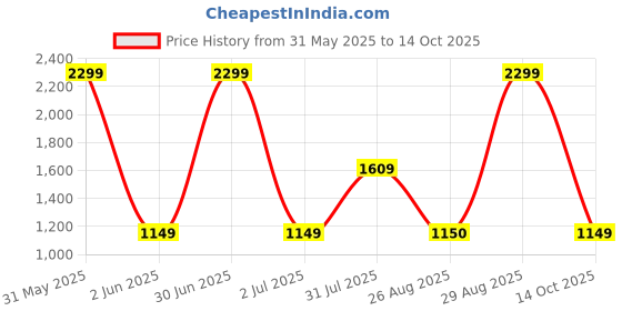 myntra.com Basics Men Beige Tapered Fit Solid Regular Trousers basics Price History Graph from 31 May 2025 to 14 Oct 2025