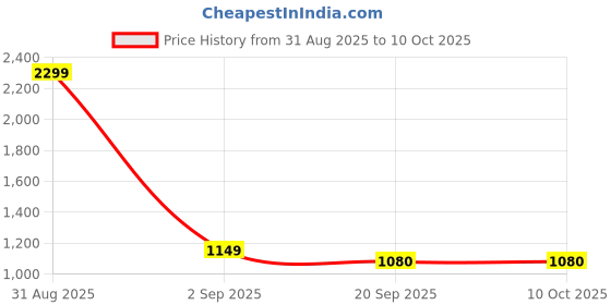 myntra.com Basics Men Beige Tapered Fit Solid Regular Trousers basics Price History Graph from 31 Aug 2025 to 9 Oct 2025