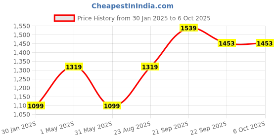 myntra.com Basics Men Beige Tapered Fit Trousers basics Price History Graph from 30 Jan 2025 to 4 Oct 2025
