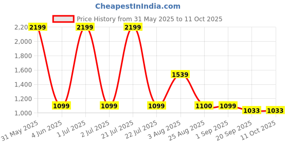 myntra.com Basics Men Beige Tapered Fit Trousers basics Price History Graph from 31 May 2025 to 10 Oct 2025