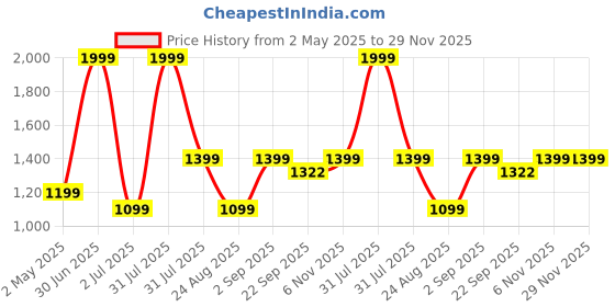 myntra.com Basics Men Beige Tapered Fit Trousers basics Price History Graph from 2 May 2025 to 28 Nov 2025