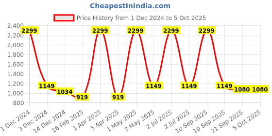 myntra.com Basics Men Black Camouflage Self-Design Slim-Fit Joggers basics Price History Graph from 1 Dec 2024 to 4 Oct 2025