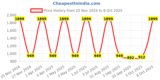 myntra.com Basics Men Black Cardigan basics Price History Graph from 25 Nov 2024 to 8 Oct 2025