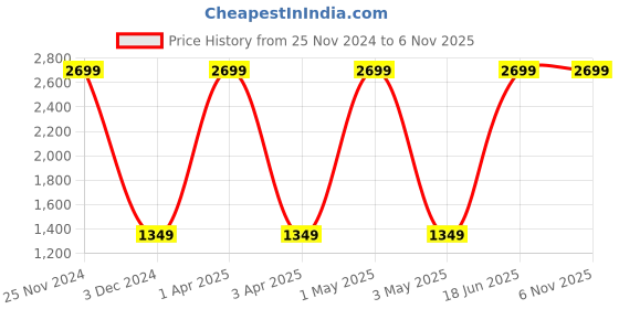 myntra.com Basics Men Black Colourblocked Pullover basics Price History Graph from 25 Nov 2024 to 6 Nov 2025