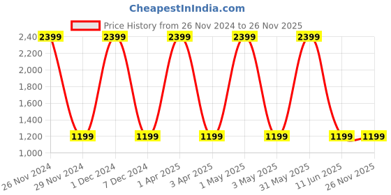 myntra.com Basics Men Black Crop Bomber Jacket basics Price History Graph from 26 Nov 2024 to 26 Nov 2025