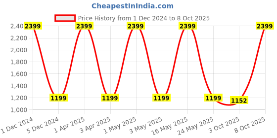 myntra.com Basics Men Black Fair Isle Pullover basics Price History Graph from 1 Dec 2024 to 8 Oct 2025