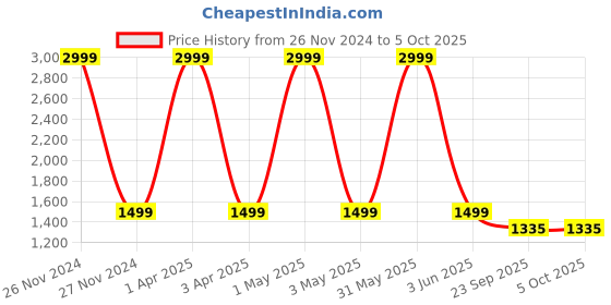 myntra.com Basics Men Black Longline Bomber with Embroidered Jacket basics Price History Graph from 26 Nov 2024 to 5 Oct 2025