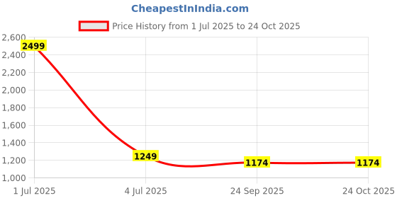 myntra.com Basics Men Black Regular Fit Low-Rise Clean Look Stretchable Jeans basics Price History Graph from 1 Jul 2025 to 24 Oct 2025