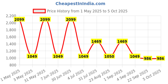 myntra.com Basics Men Black Self-Design Tapered Fit Trousers basics Price History Graph from 1 May 2025 to 4 Oct 2025