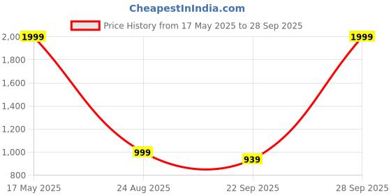 myntra.com Basics Men Black Skinny Fit Low-Rise Clean Look Stretchable Jeans basics Price History Graph from 17 May 2025 to 28 Sep 2025