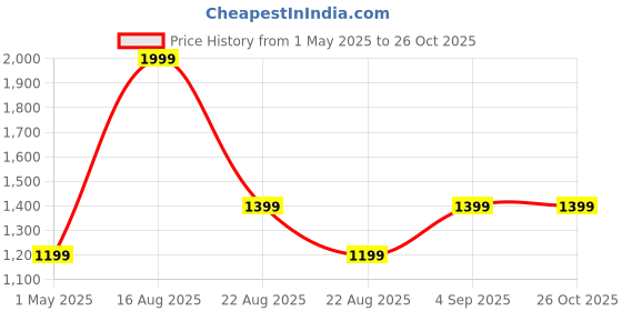 myntra.com Basics Men Black Skinny Fit Low-Rise Light Fade Stretchable Jeans basics Price History Graph from 1 May 2025 to 26 Oct 2025