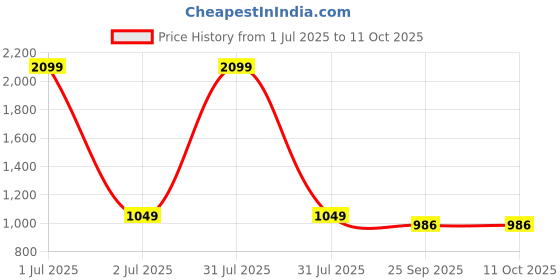 myntra.com Basics Men Black Skinny Fit Low-Rise Mildly Distressed Jeans basics Price History Graph from 1 Jul 2025 to 10 Oct 2025