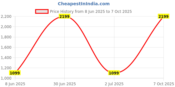 myntra.com Basics Men Black Skinny Fit Solid Chinos basics Price History Graph from 8 Jun 2025 to 7 Oct 2025