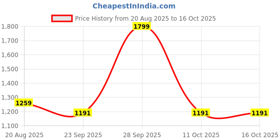 myntra.com Basics Men Black Slim Fit Low-Rise Stretchable Jeans basics Price History Graph from 20 Aug 2025 to 16 Oct 2025