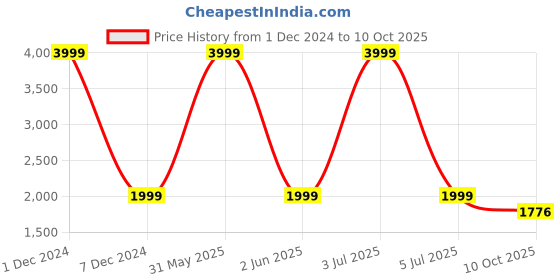 myntra.com Basics Men Black Solid Longline Hooded Puffer Jacket basics Price History Graph from 1 Dec 2024 to 10 Oct 2025