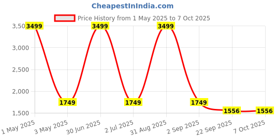 myntra.com Basics Men Black Solid Reversible Bomber Jacket basics Price History Graph from 1 May 2025 to 5 Oct 2025