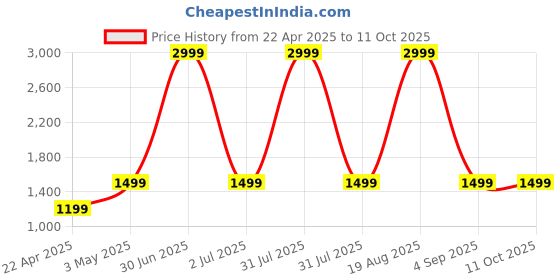 myntra.com Basics Men Black Solid Slim Fit Nehru Jacket basics Price History Graph from 22 Apr 2025 to 10 Oct 2025