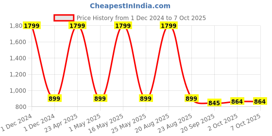 myntra.com Basics Men Black Solid Sweatshirt basics Price History Graph from 1 Dec 2024 to 5 Oct 2025