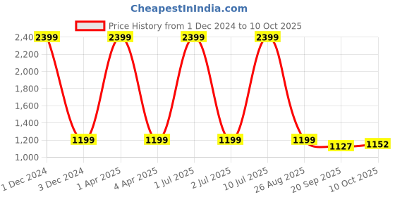 myntra.com Basics Men Black Striped Front Open Sweatshirt basics Price History Graph from 1 Dec 2024 to 10 Oct 2025