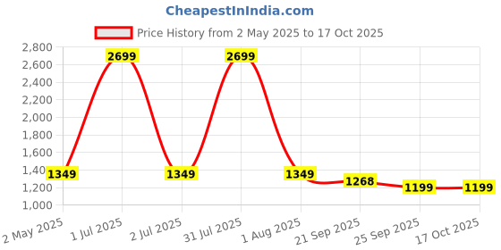 myntra.com Basics Men Black Super Skinny Fit Low-Rise Clean Look Stretchable Jeans basics Price History Graph from 2 May 2025 to 16 Oct 2025