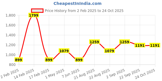 myntra.com Basics Men Black Tapered Fit High-Rise Chinos Trousers basics Price History Graph from 2 Feb 2025 to 23 Oct 2025