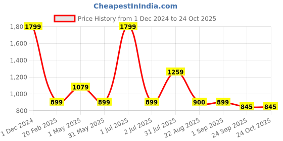 myntra.com Basics Men Black Tapered Fit High-Rise Trousers basics Price History Graph from 1 Dec 2024 to 23 Oct 2025
