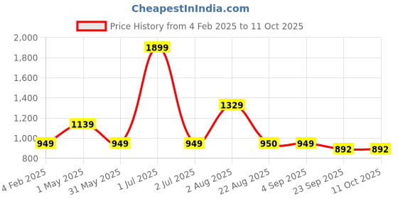 myntra.com Basics Men Black Tapered Fit High-Rise Trousers basics Price History Graph from 4 Feb 2025 to 11 Oct 2025