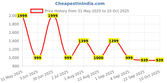 myntra.com Basics Men Black Tapered Fit Printed Chinos basics Price History Graph from 31 May 2025 to 10 Oct 2025