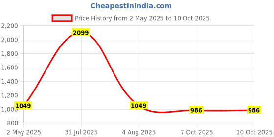 myntra.com Basics Men Black Tapered Fit Solid Chinos basics Price History Graph from 2 May 2025 to 10 Oct 2025