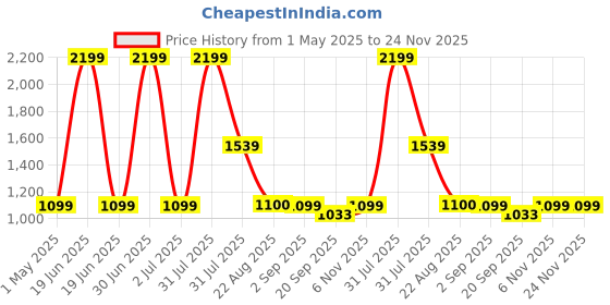 myntra.com Basics Men Black Tapered Fit Solid Formal Trousers basics Price History Graph from 1 May 2025 to 23 Nov 2025