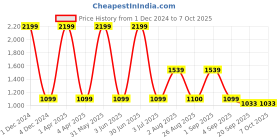 myntra.com Basics Men Black Tapered Fit Solid Regular Trousers basics Price History Graph from 1 Dec 2024 to 6 Oct 2025