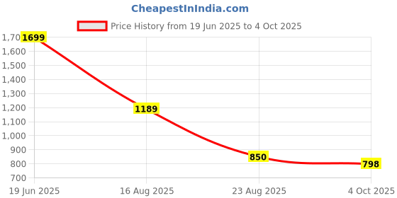 myntra.com Basics Men Black Tapered Fit Solid Regular Trousers basics Price History Graph from 19 Jun 2025 to 4 Oct 2025