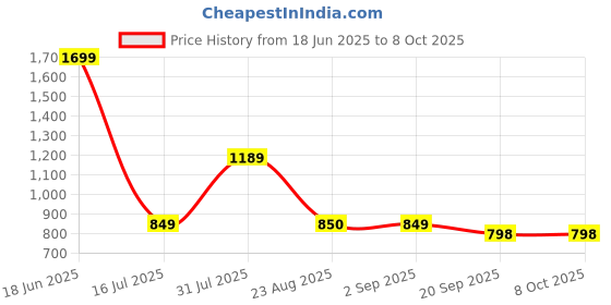 myntra.com Basics Men Black Tapered Fit Solid Regular Trousers basics Price History Graph from 18 Jun 2025 to 8 Oct 2025