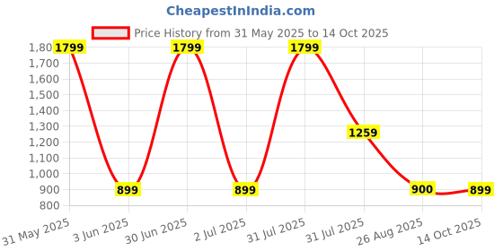myntra.com Basics Men Black Tapered Fit Solid Regular Trousers basics Price History Graph from 31 May 2025 to 14 Oct 2025