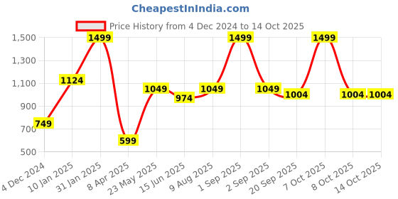 myntra.com Basics Men Black Tapered Fit Trousers basics Price History Graph from 4 Dec 2024 to 14 Oct 2025