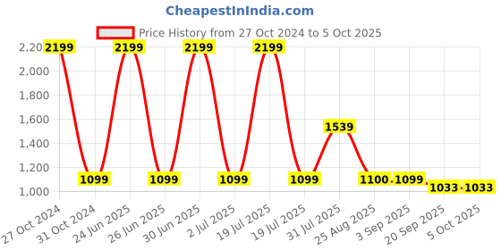 myntra.com Basics Men Black Tapered Fit Trousers basics Price History Graph from 27 Oct 2024 to 4 Oct 2025