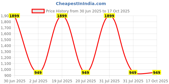 myntra.com Basics Men Black Tapered Fit Trousers basics Price History Graph from 30 Jun 2025 to 16 Oct 2025