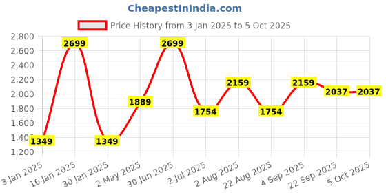myntra.com Basics Men Blade Fit Low-Rise Heavy Fade Stretchable Jeans basics Price History Graph from 3 Jan 2025 to 4 Oct 2025