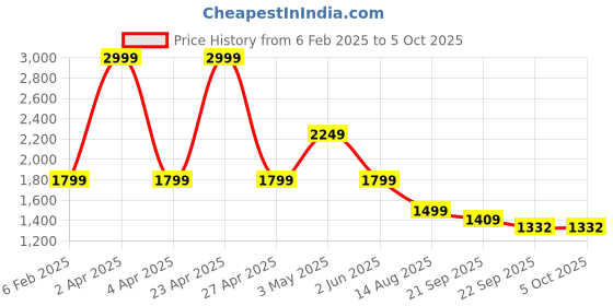 myntra.com Basics Men Blade Low-Rise Light Fade Regular Fit Jeans basics Price History Graph from 6 Feb 2025 to 4 Oct 2025