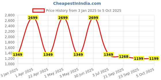 myntra.com Basics Men Blade Low-Rise Light Fade Stretchable Jeans basics Price History Graph from 3 Jan 2025 to 4 Oct 2025
