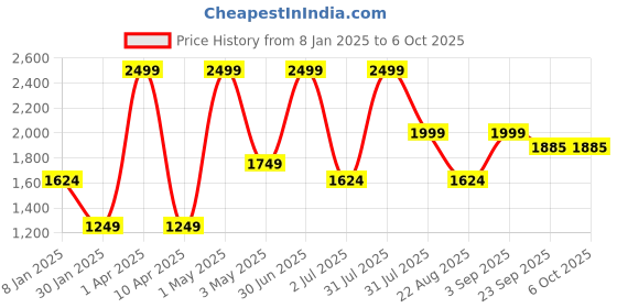 myntra.com Basics Men Blade Low-Rise Low Distress Heavy Fade Stretchable Jeans basics Price History Graph from 8 Jan 2025 to 5 Oct 2025