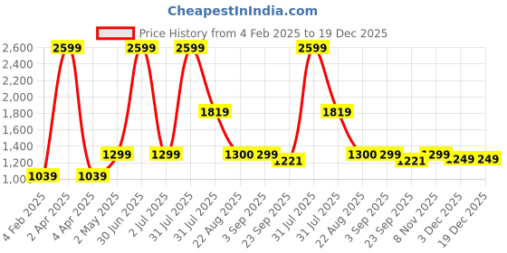 myntra.com Basics Men Blue & Olive Green Skinny Fit Low-Rise Clean Look Jeans basics Price History Graph from 4 Feb 2025 to 19 Dec 2025