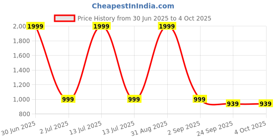 myntra.com Basics Men Blue & Red Slim Fit Tartan Checked Casual Shirt basics Price History Graph from 30 Jun 2025 to 4 Oct 2025