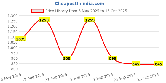 myntra.com Basics Men Blue Checked Slim Fit Casual Shirt basics Price History Graph from 6 May 2025 to 12 Oct 2025