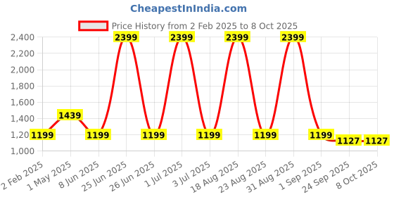 myntra.com Basics Men Blue Checked Tapered Fit High-Rise Trousers basics Price History Graph from 2 Feb 2025 to 8 Oct 2025