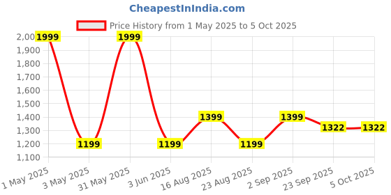 myntra.com Basics Men Blue Light Fade Highly Distressed Stretchable Jeans basics Price History Graph from 1 May 2025 to 5 Oct 2025