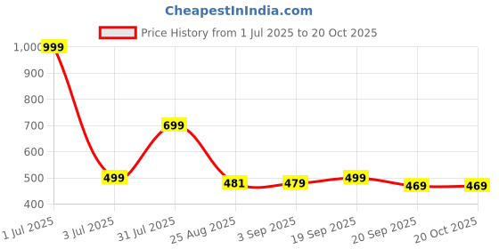 myntra.com Basics Men Blue Printed Muscle Fit T-shirt basics Price History Graph from 1 Jul 2025 to 20 Oct 2025