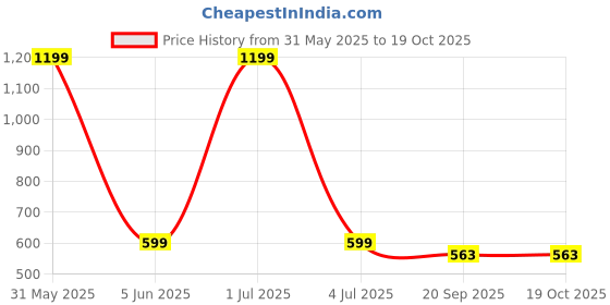 myntra.com Basics Men Blue Printed Round Neck T-shirt basics Price History Graph from 31 May 2025 to 19 Oct 2025