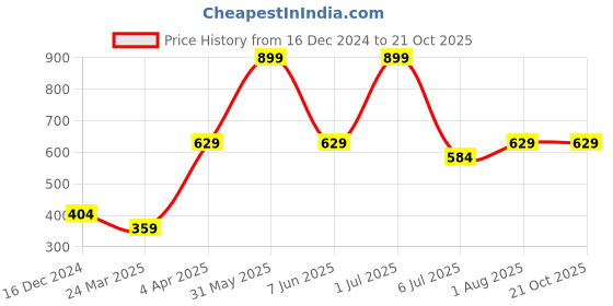 myntra.com Basics Men Blue Printed V-Neck T-shirt basics Price History Graph from 16 Dec 2024 to 20 Oct 2025