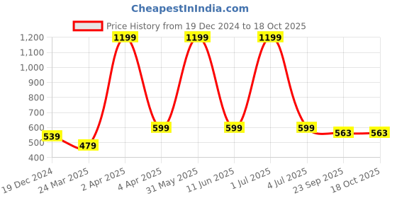 myntra.com Basics Men Blue Printed V-Neck T-shirt basics Price History Graph from 19 Dec 2024 to 18 Oct 2025